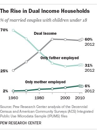 rise in dual income households graph